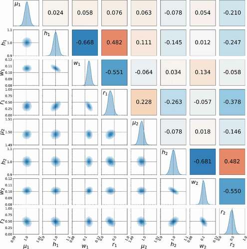 Figure A-2. Two-dimensional distribution of parameters θ. The diagonal components of the figure show the histogram of the posterior distribution of each parameter. The lower off-diagonal components are two-dimensional distributions, whereas the upper off-diagonal components show the coefficients of correlation between two parameters. The dotted lines indicate the true parameter values used to generate the spectral data.