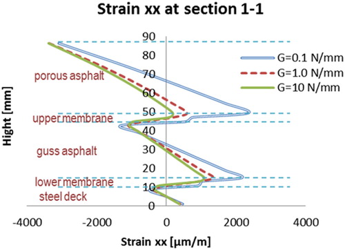 Figure 48. Strains at section 1–1 (G = 0.1, 1.0 and 10 N/mm).