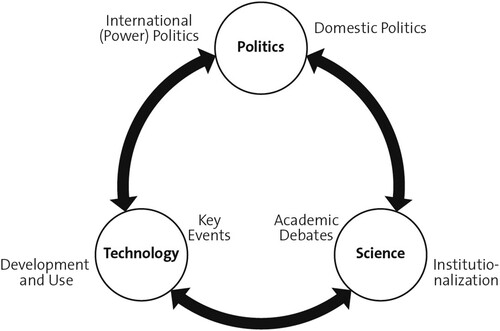 Figure 1. Six factors driving cyber security politics.