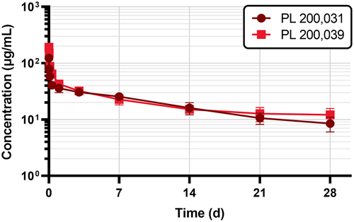 Figure 4. Pharmacokinetic profile of PL 200,031 and PL 200,039 after single dose (5 mg/kg) IV administration in FcRn-humanized Tg32 mice. Data represents mean serum concentrations ± SD from each group (n = 3).