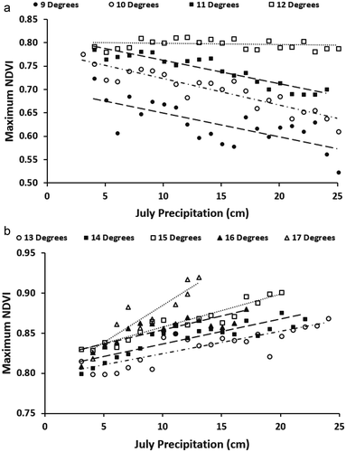 Figure 5(a). Negative relationship between mean long-term (2002–2017) maximum NDVI by precipitation for cooler temperature classes from all mountain pixels. (b) Positive relationship between mean maximum long-term NDVI by precipitation for warmer temperature classes from all mountain pixels. All linear trends were significant (p < 0.01) except for the 12°C trend line.