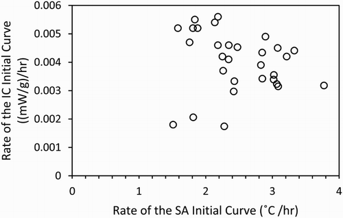 Figure 3. Relationship between the rate of the semi-adiabatic temperature curve and the rate of the isothermal heat flow curve measured for all of the formulations in Table 2.