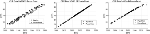 Figure 24. Pareto Curves for CLE Data by SACBAS, NSGA III, and MOEA/D