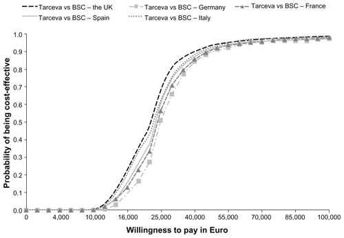 Figure 2 Results of probabilistic sensitivity analyses: cost-effectiveness acceptability curves for all five countries.