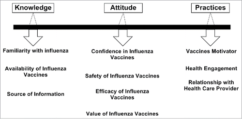 Figure 1. Reported sources of information for parents for influenza vaccine (N = 213).