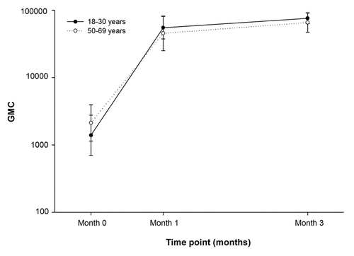 Figure 2. Geometric mean concentrations of anti-gE antibody pre-vaccination, post-dose-1 and post-dose-2 (ATP cohort for immunogenicity)