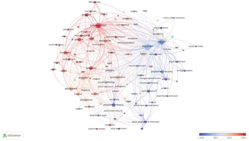 Figure 5. Network of nouns and adjective-noun combinations extracted by natural language processing of titles and abstracts by average year of publication citing attachment meta-analyses