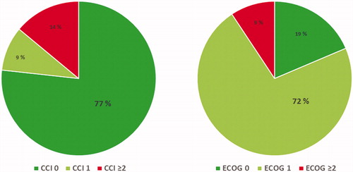 Figure 2. Charlson Comorbidity Index (CCI, left) and ECOG performance status (right) at diagnosis for patients with non-metastatic prostate cancer who received no local treatment due to age (NoTreat/Age, N = 43).