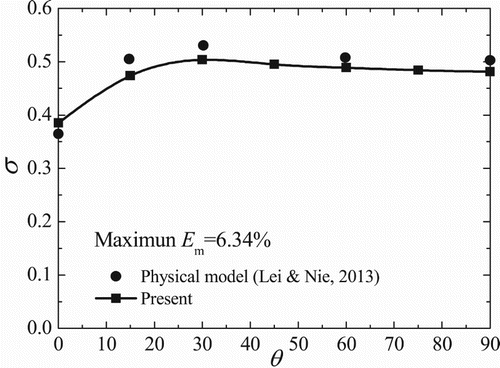 Figure 9. Comparison of the discharge coefficients between the simulated results and physical model data.