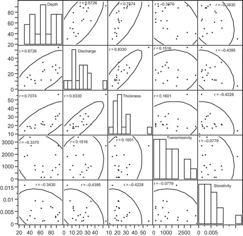 Fig. 6 Patterns among the pumping test variables depth (m), discharge (L s-1), thickness (m), transmissivity (m2 d-1), and storativity (10-3) are displayed graphically. Correlation coefficients and visual patterns indicate that the depth, discharge, and thickness of the aquifer significantly influence each other. The transmissivity and storativity show greater spread of the data points with weak patterns.