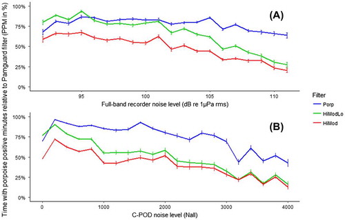 Figure 3. Performance of the three C-POD filters’ ability to register porpoise positive minutes (PPM) at different noise levels relative to what was detected by the Pamguard filter based on 42 days of data. Error bars indicate the 95 % confidence interval. (A) Noise level from full-band recorder; (B) Noise level from C-POD (Nall).