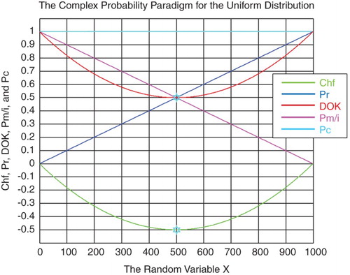 Figure 22. The CPP parameters for the continuous uniform distribution.