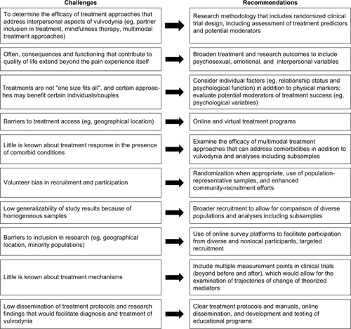 Figure 1 Summary of challenges and recommendations