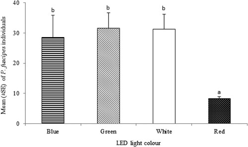 Figure 5. The response rate of P. fuscipes to four LED coloured light sources using binomial Y-maze test design. Scale bar with the same letters showed no significant differences (Tukey’s HSD; P > 0.05).