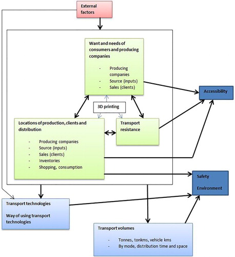 Figure 2. Preliminary conceptual model for the impact of 3D printing on accessibility, the environment and safety.