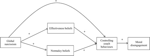 Figure 1. Hypothesised model linking global narcissism, effectiveness and normalcy beliefs about controlling interpersonal style, controlling coach behaviours, and moral disengagement.
