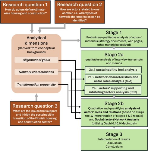 Figure 1. Research design and process.