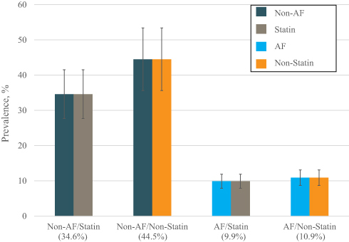 Figure 2 Joint prevalence of atrial fibrillation and statin use among patients with cardiac resynchronization therapy, 2007 to 2019.