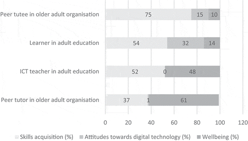 Figure 1. Benefits from participating in digital training events reported by ICT teachers, peer tutors and older adult learners in adult education centres and peer tutoring sessions (%)