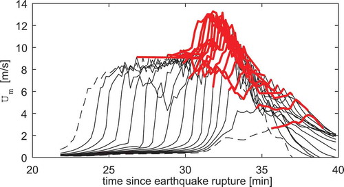 Figure 14. Time series of maximum (centerline) longitudinal velocities, at various longitudinal positions downstream from the submerged breakwater opening for the realizable model simulation. The dashed black lines are the time series at and , and the solid blacks lines are those in the range . Time averaging for analysis of jet characteristics is performed over the time interval where is in the upper 20th percentile (indicated by the red lines) for the plotted interval at each longitudinal position.