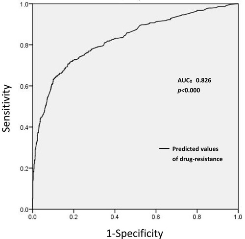 Figure 3 ROC curve of predicted values of drug-resistance probability in the regression model.