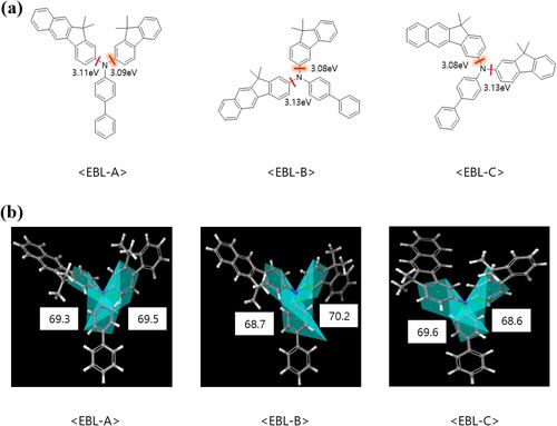 Figure 2. (a) Bond dissociation energy for three EBL materials and (b) bond angle depending on the bond position for three EBL materials