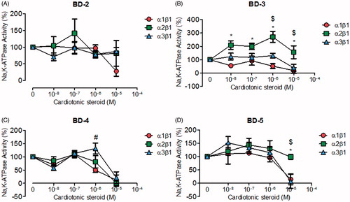 Figure 2. NKA activity (%) from Sf9 cell membrane preparations after BD-2 (A), BD-3 (B), BD-4 (C), and BD-5 (D) treatment for 20 min. *p < .05 differences between NKA α1β1 and α2β1 isoforms. $p < .05 differences between NKA α2β1 and α3β1 isoforms. #p < .05 differences between NKA α1β1 and α3β1 isoforms. Each point represents the mean ± SEM of at least three independent experiments performed in triplicate.