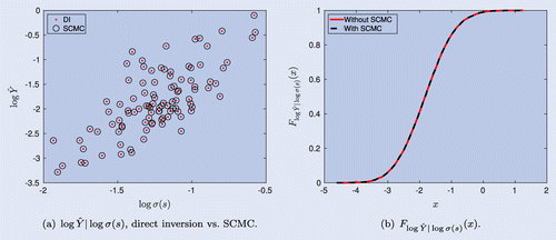 Figure 2. (a) Points cloud by direct inversion (DI) sampling (red dots) and SCMC sampling (black circles). (b) Empirical CDFs of with and without using SCMC.