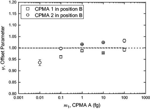 Figure 8. Mass offset measurement for the transfer function of the two CPMA's. Measurements were made with each respective CPMA in position B as identified by Figure 3. The error bars on the plots represents the uncertainty in the mean of the measurements with 95% confidence.