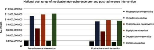 Figure 3 National cost range of medication non-adherence pre and post-adherence intervention. Bars represent the conservative and radical cost associated with medication non-adherence across three chronic conditions hypertension, dyslipidemia and depression. Chart comparison demonstrates Australian national cost range pre and post-community pharmacist-led medication adherence intervention.