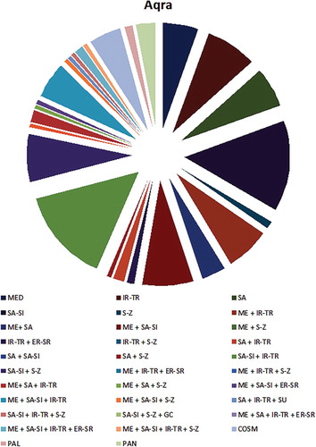 Figure 11. Floristic category of Aqra region.