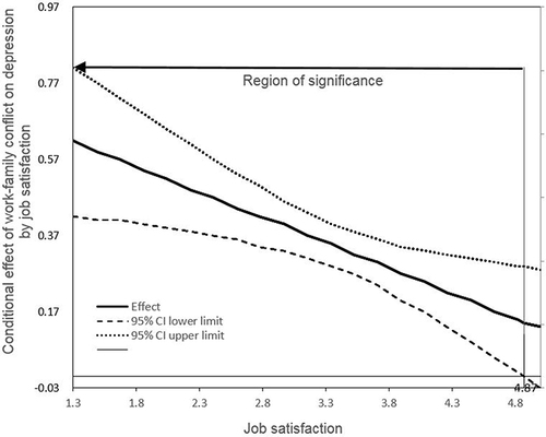 Figure 3 Conditional effect of Work-Family Conflict on Depression by Job satisfaction.