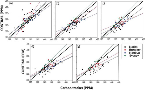 Figure 5. Comparison between carbon tracker and CONTRAIL at different elevations: (a) 910, (b) 675, (c) 505, (d) 380, and (e) 280 hPa.