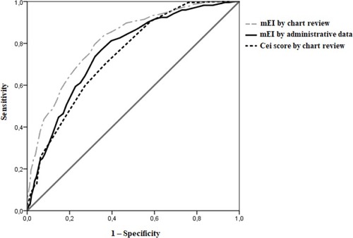 Figure 1 Receiver operating characteristics (ROC) analysis reporting the area under the receiver-operator characteristic curve of the different scores evaluated.