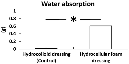 Fig. 1. Effects of HCF on water absorption.Note: HCF absorbed significantly higher volume of water than HCD. Results are expressed as mean ± SE (n = 4). p < 0.05 indicates the significant difference between HCD and HCF.
