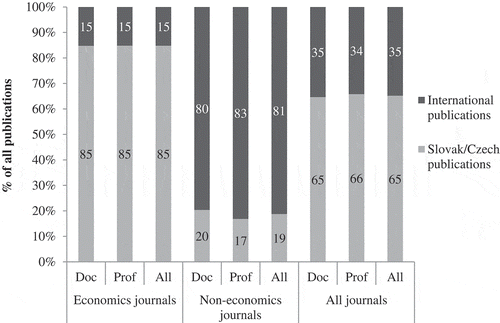 FIGURE 3 Distribution of Published Papers by Type of Journal (%).Note: Associate professor = doc; full professor = prof.