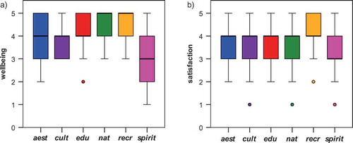 Figure 6. The boxplots illustrate the ranking according to the importance of the individual cultural ecosystem service (aesthetics and inspiration (aest), cultural heritage and identity (cult), knowledge and education (edu), natural heritage and intrinsic value of biodiversity (nat), recreation (recr), spiritual and religious (spirit)) for wellbeing (a) and (b) satisfaction with supply in the urban region.