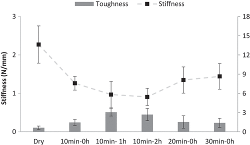 Figure 5. Stiffness and toughness values determined for soaked and rested samples, the x-axis shows the soaking time (in min)-the resting time (in hour).