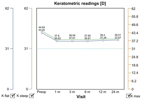 Figure 4 Image showing keratometric stability over the first 24 months for the group measured by Scheimpflug-based tomography.