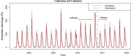 Figure 4. Sensitivity analysis of parameters for river discharge calibration, p-value shows the measure of sensitivity, the larger t-values are more sensitive. t-Test represents the significance of sensitivity, the smaller the p-value, the less chance of a parameter being by chance assigned as sensitive.