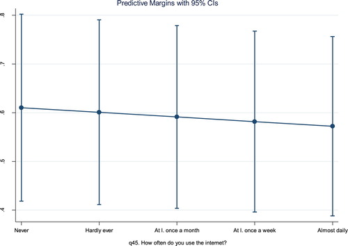 Figure 2. Predictive probabilities for thinking the last elections were free and fair.