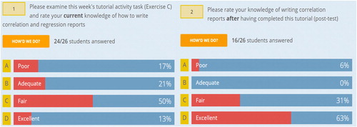 Fig. 1 Comparing student’s perceived knowledge (pre-post) using Socrative.