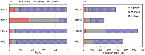 Figure 13. (a) Phase ratios and (b) relaxation times of polyurethane compounds evaluated by pulse NMR.