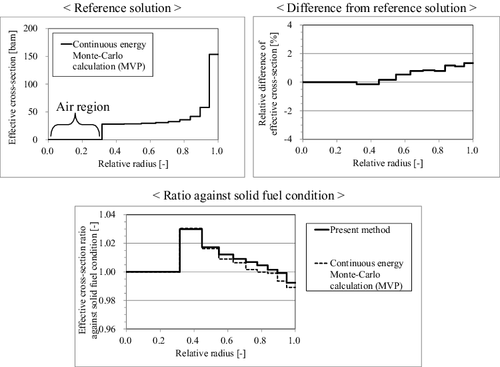 Figure 16. Effective cross-sections and their differences from the continuous energy Monte-Carlo calculation (MVP) for annular fuel.