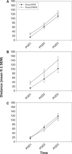 Figure 5 Maximum distance ambulated in feet (mean ± SEM) during postoperative physical therapy.