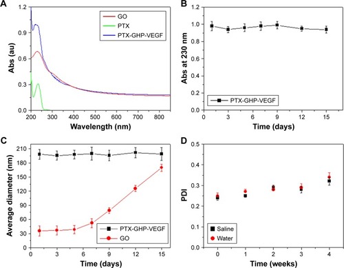 Figure 3 Spectra and stability characterization.Notes: (A) The absorbance spectra of free PTX, GO, and PTX-GHP-VEGF. (B) The changes of absorbance intensity at 230 nm of PTX-GHP-VEGF over 15 days. (C) The change of average diameter of GO and PTX-GHP-VEGF over 15 days. (D) The PDI change of PTX-GHP-VEGF in water and saline over 4 weeks.Abbreviations: PTX, paclitaxel; GO, graphene oxide; VEGF, vascular endothelial growth factor; PDI, polydispersity index; Abs, absorbance; GHP, GO-HSA-PEG.