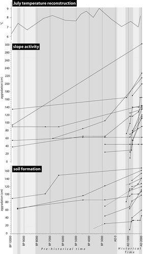 Figure 10 A comparison of the slope activity and soil formation on colluvial accumulations from northern Iceland, with the reconstructed July air temperature. The submillennial-scale temperature curve comes from CitationAxford et al. (2007). It represents the July temperature reconstruction from Stóra Viðarvatn, in northeast Iceland, and is used to infer the cool periods (light gray shade) and the warmer periods (darker gray shade).