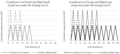 Figure 1. Schematic illustration of the four conditions. The area under the loading curve is identical in each diagram. High external weight results in a higher spinal load intensity and therefore a shorter task duration as time until the defined area under the loading curve is reached. For conditions High/Small and High/Large the spinal load intensity is higher and therefore the task duration as time until the defined area under the loading curve is reached, is shorter.