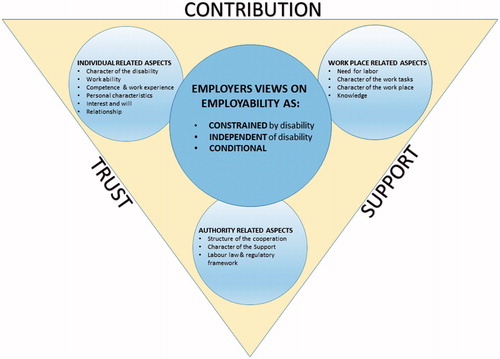 Figure 1. The outcome space describing the interplay between different individual-, workplace-, and authority-related aspects, the themes from the contrasting analysis, and the employers’ views of employability.