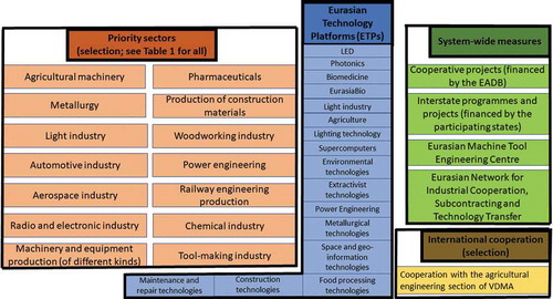 Figure 2. The EAEU’s industrial cooperation